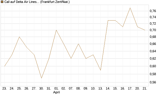 Call auf Delta Air Lines [BNP Paribas Emissions- und Handelsges.] Chart