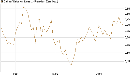 Call auf Delta Air Lines [BNP Paribas Emissions- und Handelsges.] Chart