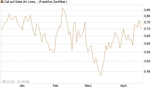 Call auf Delta Air Lines [BNP Paribas Emissions- und Handelsges.] Chart