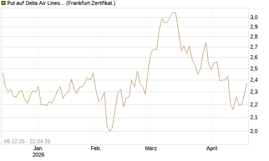Put auf Delta Air Lines [BNP Paribas Emissions- und Handelsges.] Chart