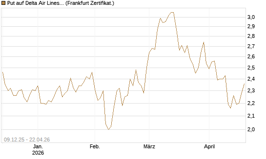 Put auf Delta Air Lines [BNP Paribas Emissions- und Handelsges.] Chart
