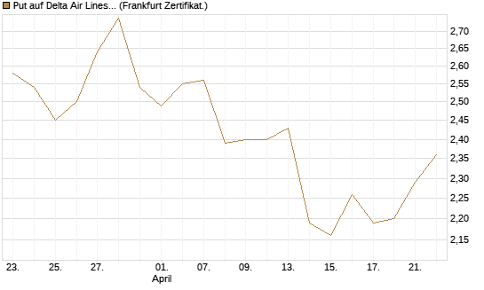 Put auf Delta Air Lines [BNP Paribas Emissions- und Handelsges.] Chart