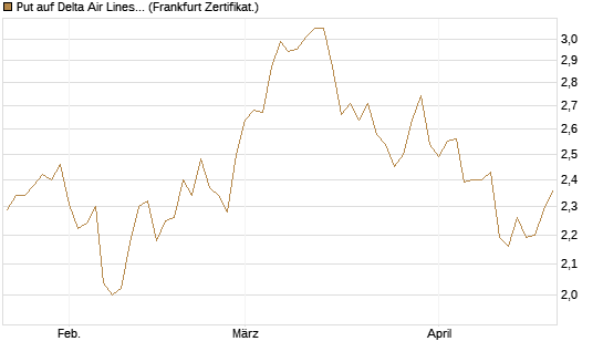 Put auf Delta Air Lines [BNP Paribas Emissions- und Handelsges.] Chart
