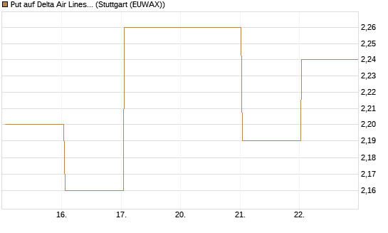 Put auf Delta Air Lines [BNP Paribas Emissions- und Handelsges.] Chart