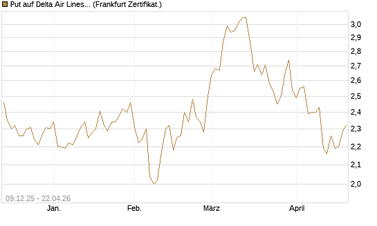 Put auf Delta Air Lines [BNP Paribas Emissions- und Handelsges.] Chart