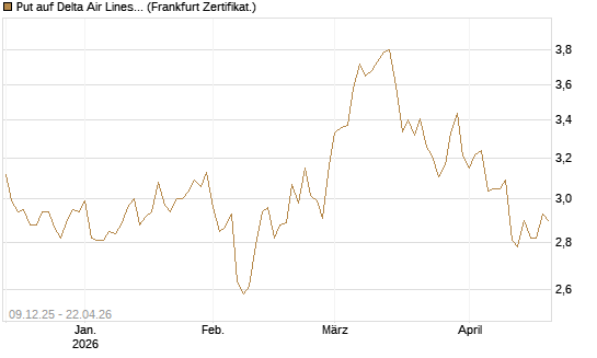 Put auf Delta Air Lines [BNP Paribas Emissions- und Handelsges.] Chart