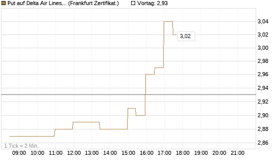 Put auf Delta Air Lines [BNP Paribas Emissions- und Handelsges.] Chart