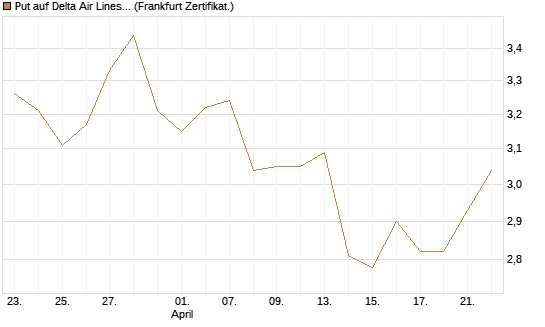 Put auf Delta Air Lines [BNP Paribas Emissions- und Handelsges.] Chart