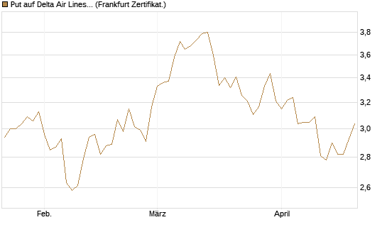 Put auf Delta Air Lines [BNP Paribas Emissions- und Handelsges.] Chart