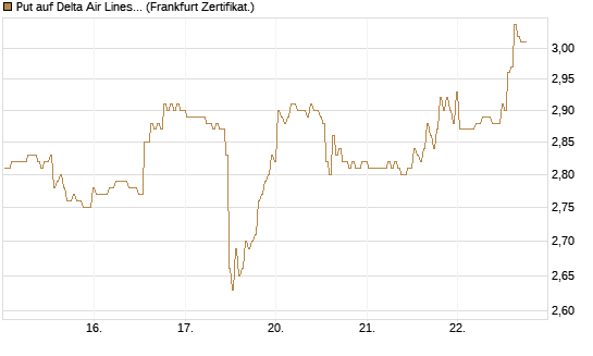 Put auf Delta Air Lines [BNP Paribas Emissions- und Handelsges.] Chart