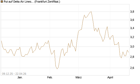 Put auf Delta Air Lines [BNP Paribas Emissions- und Handelsges.] Chart