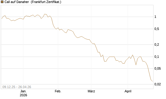 Call auf Danaher [BNP Paribas Emissions- und Handelsges.] Chart