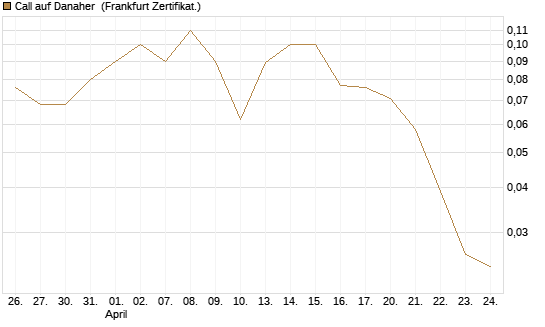 Call auf Danaher [BNP Paribas Emissions- und Handelsges.] Chart