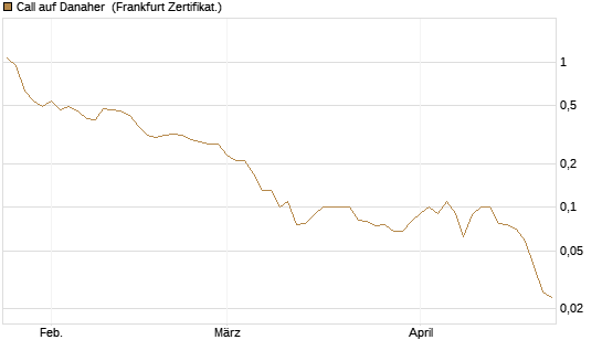Call auf Danaher [BNP Paribas Emissions- und Handelsges.] Chart