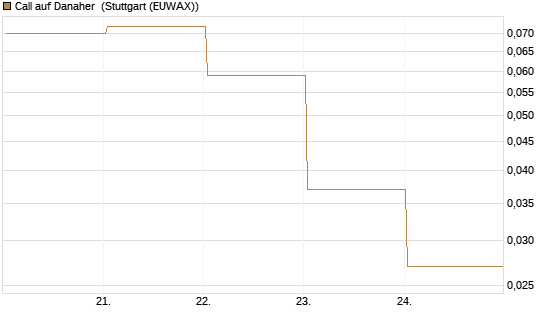 Call auf Danaher [BNP Paribas Emissions- und Handelsges.] Chart