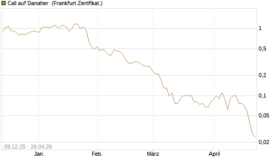 Call auf Danaher [BNP Paribas Emissions- und Handelsges.] Chart
