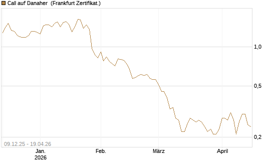 Call auf Danaher [BNP Paribas Emissions- und Handelsges.] Chart