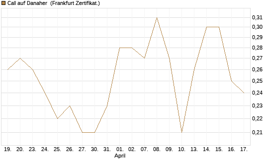Call auf Danaher [BNP Paribas Emissions- und Handelsges.] Chart