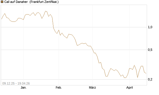 Call auf Danaher [BNP Paribas Emissions- und Handelsges.] Chart