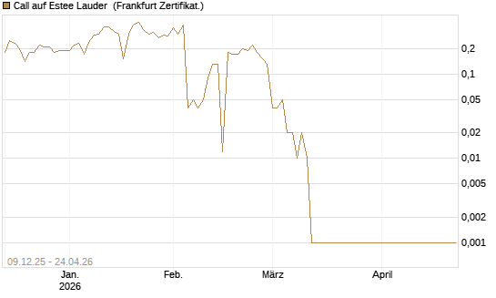 Call auf Estee Lauder [BNP Paribas Emissions- und Handelsges.] Chart