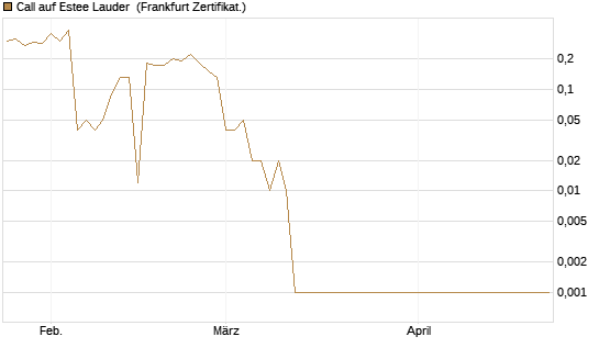 Call auf Estee Lauder [BNP Paribas Emissions- und Handelsges.] Chart