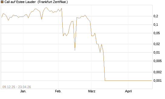 Call auf Estee Lauder [BNP Paribas Emissions- und Handelsges.] Chart