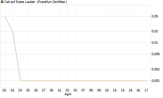Call auf Estee Lauder [BNP Paribas Emissions- und Handelsges.] Chart