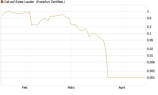 Call auf Estee Lauder [BNP Paribas Emissions- und Handelsges.] Chart