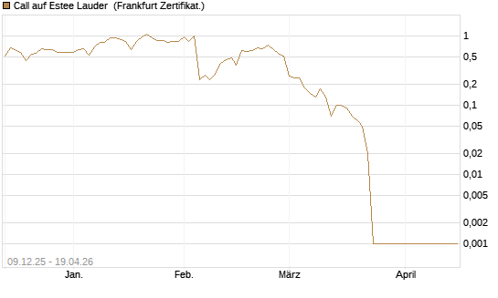 Call auf Estee Lauder [BNP Paribas Emissions- und Handelsges.] Chart