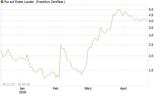 Put auf Estee Lauder [BNP Paribas Emissions- und Handelsges.] Chart