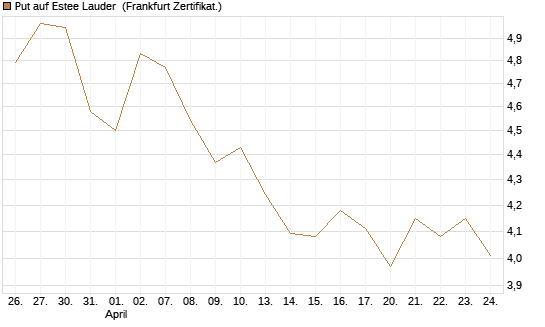 Put auf Estee Lauder [BNP Paribas Emissions- und Handelsges.] Chart