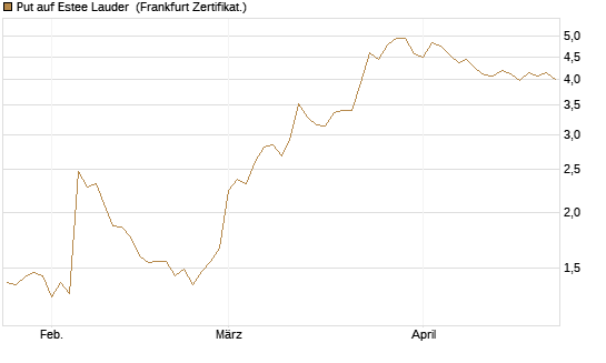 Put auf Estee Lauder [BNP Paribas Emissions- und Handelsges.] Chart
