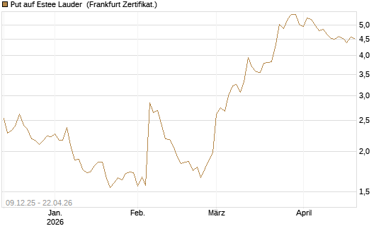 Put auf Estee Lauder [BNP Paribas Emissions- und Handelsges.] Chart