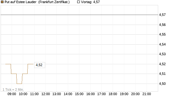 Put auf Estee Lauder [BNP Paribas Emissions- und Handelsges.] Chart