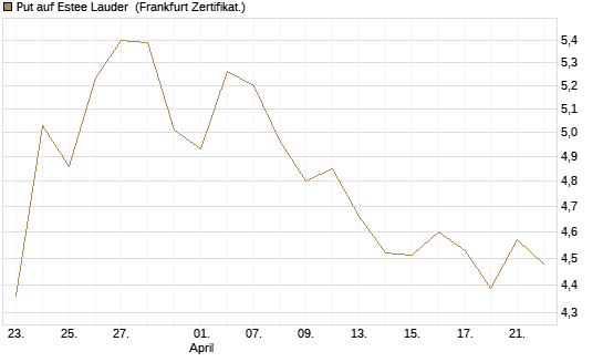 Put auf Estee Lauder [BNP Paribas Emissions- und Handelsges.] Chart