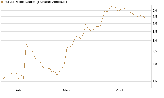 Put auf Estee Lauder [BNP Paribas Emissions- und Handelsges.] Chart
