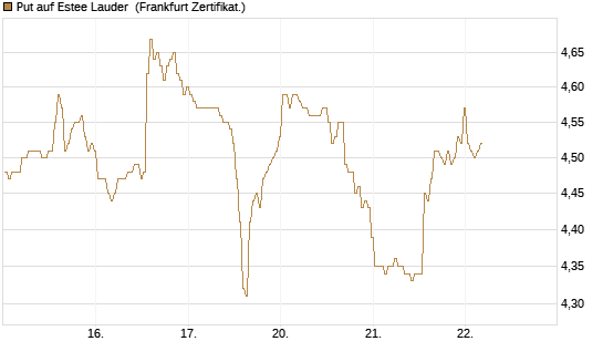 Put auf Estee Lauder [BNP Paribas Emissions- und Handelsges.] Chart