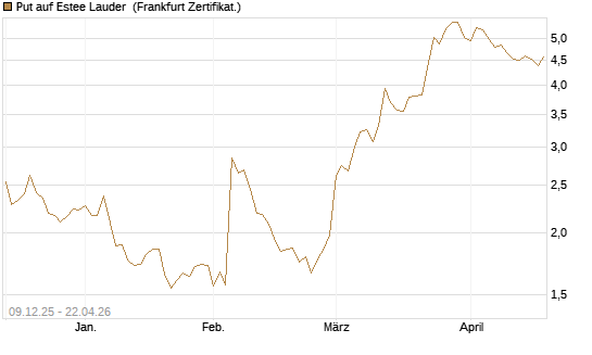 Put auf Estee Lauder [BNP Paribas Emissions- und Handelsges.] Chart