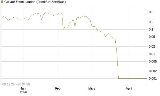 Call auf Estee Lauder [BNP Paribas Emissions- und Handelsges.] Chart