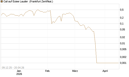 Call auf Estee Lauder [BNP Paribas Emissions- und Handelsges.] Chart