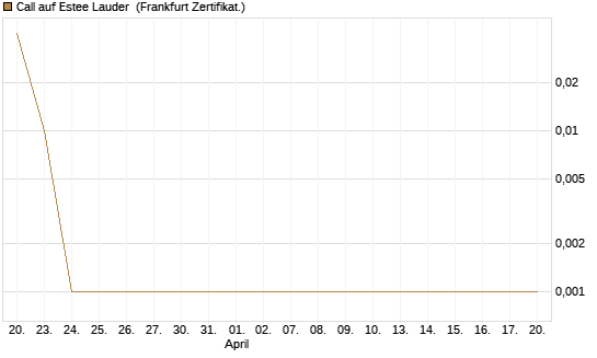 Call auf Estee Lauder [BNP Paribas Emissions- und Handelsges.] Chart
