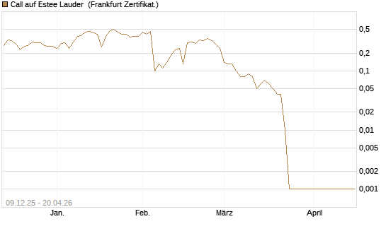Call auf Estee Lauder [BNP Paribas Emissions- und Handelsges.] Chart