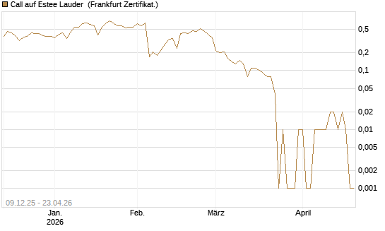 Call auf Estee Lauder [BNP Paribas Emissions- und Handelsges.] Chart