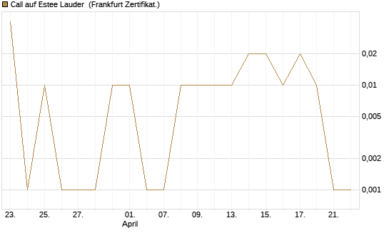 Call auf Estee Lauder [BNP Paribas Emissions- und Handelsges.] Chart
