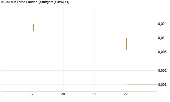 Call auf Estee Lauder [BNP Paribas Emissions- und Handelsges.] Chart