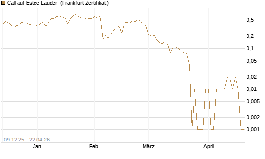 Call auf Estee Lauder [BNP Paribas Emissions- und Handelsges.] Chart