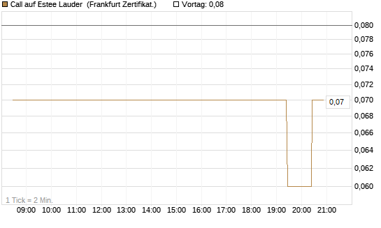 Call auf Estee Lauder [BNP Paribas Emissions- und Handelsges.] Chart