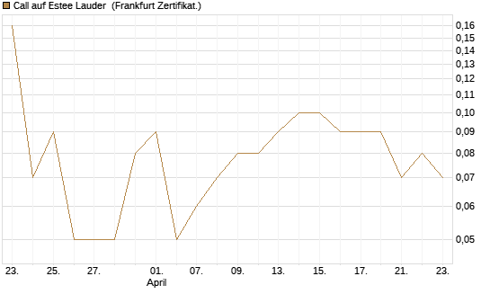Call auf Estee Lauder [BNP Paribas Emissions- und Handelsges.] Chart