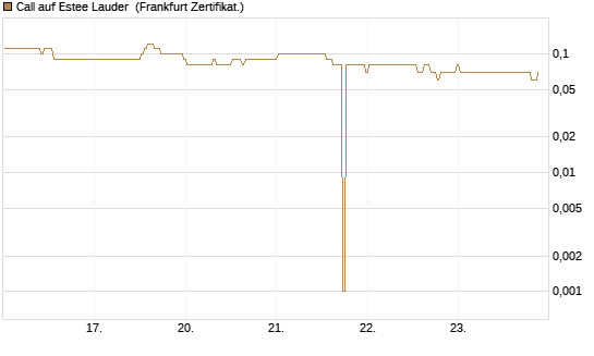 Call auf Estee Lauder [BNP Paribas Emissions- und Handelsges.] Chart