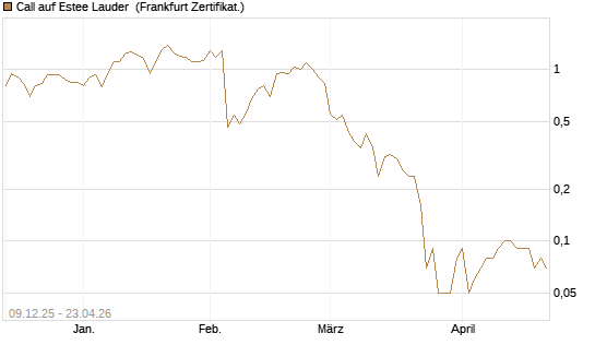 Call auf Estee Lauder [BNP Paribas Emissions- und Handelsges.] Chart